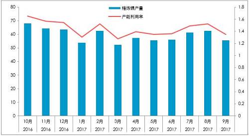 截至10月26日，10月份，LME庫(kù)存增加0.23萬(wàn)噸，至38.4萬(wàn)噸；同期，上期所庫(kù)存下降0.44萬(wàn)噸至4.87萬(wàn)噸，全球總庫(kù)存下降0.21萬(wàn)噸。青山一期的壓制，國(guó)內(nèi)真實(shí)供需短缺幅度或降低至100噸/天。