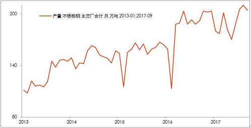 10月底不銹鋼市場(chǎng)初步庫(kù)存，驗(yàn)證了，不銹鋼進(jìn)入平衡期。檢修之后的企業(yè)復(fù)產(chǎn)的競(jìng)爭(zhēng)。整個(gè)產(chǎn)業(yè)鏈之中，此前不銹鋼最弱，即便已經(jīng)達(dá)到平衡，那么后期復(fù)產(chǎn)預(yù)期便回升，從利空轉(zhuǎn)成中性。鎳產(chǎn)業(yè)鏈無(wú)所阻礙。