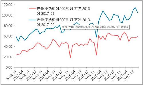 10月底不銹鋼市場(chǎng)初步庫(kù)存，驗(yàn)證了，不銹鋼進(jìn)入平衡期。檢修之后的企業(yè)復(fù)產(chǎn)的競(jìng)爭(zhēng)。整個(gè)產(chǎn)業(yè)鏈之中，此前不銹鋼最弱，即便已經(jīng)達(dá)到平衡，那么后期復(fù)產(chǎn)預(yù)期便回升，從利空轉(zhuǎn)成中性。鎳產(chǎn)業(yè)鏈無(wú)所阻礙。