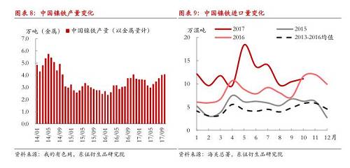 綜上所述，現(xiàn)階段國內(nèi)鎳鐵冬季限產(chǎn)不及預(yù)期，市場對供給增長的擔(dān)憂有所加劇，在國內(nèi)鎳鐵企業(yè)盈利尚未大幅縮減的情況下，我們認(rèn)為產(chǎn)量出現(xiàn)明顯收縮有一定難度，整體判斷12月份國內(nèi)鎳鐵產(chǎn)量折合金屬量仍會在3.8萬噸以上，整個原生鎳供給仍將處于年內(nèi)較高水平。值得注意的是，不排除重污染天氣出現(xiàn)，政策限產(chǎn)力度增大的可能性，同時，如果鎳價遭遇大幅下跌，而鎳鐵廠利潤顯著收縮，產(chǎn)量環(huán)比則可能出現(xiàn)較大收縮。