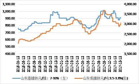 鎳鐵價(jià)格顯著回升，低鎳鐵上漲相對顯著