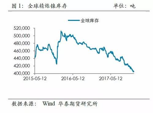 中國精煉鎳供應(yīng)的渠道更為狹窄，目前鎳倉單已經(jīng)降低至3萬噸左右，并且從供需平衡表測算，除非印尼不銹鋼二期立即到來，否則供需依然是短缺的，鎳倉單下降的格局不變， 鎳交割壓力越來越大。