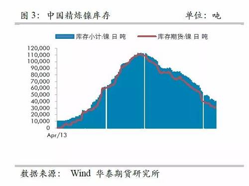 而即便允許鎳豆成為交割品，也很難改變格局，主要是目前鎳豆的主要供應(yīng)商必和必拓已經(jīng)將產(chǎn)品重心轉(zhuǎn)向硫酸鎳，未來其產(chǎn)量將以硫酸鎳的形式出現(xiàn)在市場，因此，精煉鎳緊張預(yù)期依然不變。