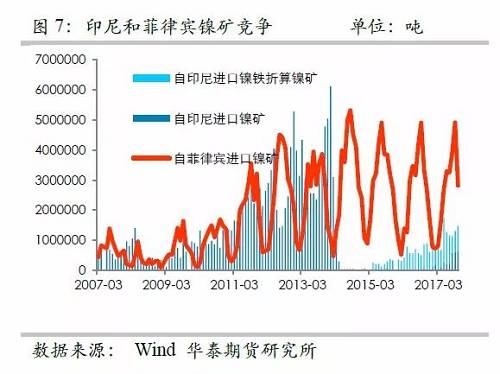 另外，目前鎳鐵冶煉的利潤已經(jīng)回歸較低的位臵，未來鎳鐵鎳礦整體變化取決于鎳礦，因此，整體鎳鐵鎳礦環(huán)節(jié)成為鎳價的拖累力量。