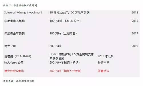 不過，國內(nèi)不銹鋼企業(yè)已經(jīng)嚴(yán)陣以待，自9月份300系不銹鋼產(chǎn)量為應(yīng)對印尼一期下降之后，基本上沒有恢復(fù)，導(dǎo)致現(xiàn)貨300系不銹鋼 12月份出現(xiàn)明顯的緊張，從當(dāng)前的格局來看，國內(nèi)不銹鋼企業(yè)沒有明顯的增產(chǎn)打算，整體市場份額已經(jīng)為印尼二期預(yù)留，另外，中國不銹鋼終端市場依然是以增長預(yù)期為主，特別是不銹鋼價格預(yù)期被長期壓制，我們認(rèn)為低廉的價格將吸引消費升級，終端市場份額的增長將自然的消除印尼二期不銹鋼的影響。