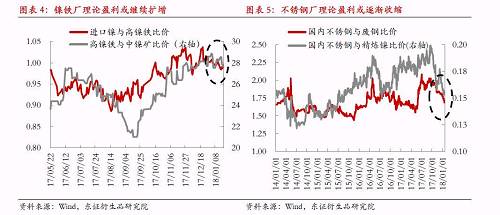 綜上所述，宏觀因素對鎳價形成階段強支撐，最可能結(jié)果是鎳產(chǎn)業(yè)鏈再度被拖入“景氣周期”，利潤則繼續(xù)向中游集中，而下游不銹鋼行業(yè)利潤被動擠壓將更加明顯。鎳料供需矛盾伴隨鎳價上漲繼續(xù)深化，最終將導(dǎo)致“景氣周期”被打破，反過來為鎳價急跌埋下隱患。節(jié)奏上我們認為春節(jié)假期之前屬于“景氣周期”形成及強化的階段，節(jié)后這種循環(huán)將逐漸被打破。