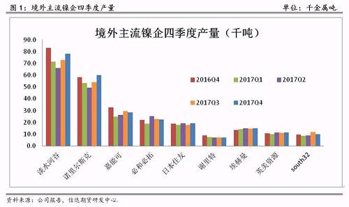 研客專欄 | 鎳企耐心有限，鎳供應(yīng)收縮難以逆轉(zhuǎn)