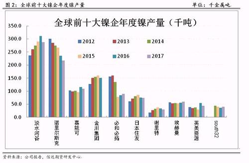 研客專欄 | 鎳企耐心有限，鎳供應(yīng)收縮難以逆轉(zhuǎn)