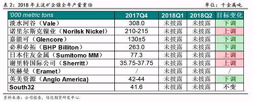 2017年底境外主流鎳企發(fā)布2018年產(chǎn)量預(yù)期，從表2可以看出，由于鎳價(jià)上漲過于緩慢和鎳項(xiàng)目盈利有限，前四大鎳企中有三家下調(diào)了2018年產(chǎn)量預(yù)期，僅諾鎳上調(diào)了產(chǎn)量預(yù)期，這也證實(shí)了未來鎳供應(yīng)緊張的格局難以改變。其中，不少企業(yè)尋求轉(zhuǎn)型升級(jí)，雖然縮減未來鎳產(chǎn)量預(yù)估，但依然看好電動(dòng)車需求帶來的鎳礦中長(zhǎng)期展望，在資產(chǎn)配置中增加硫酸鎳的投入。